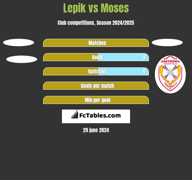 Lepik vs Moses h2h player stats