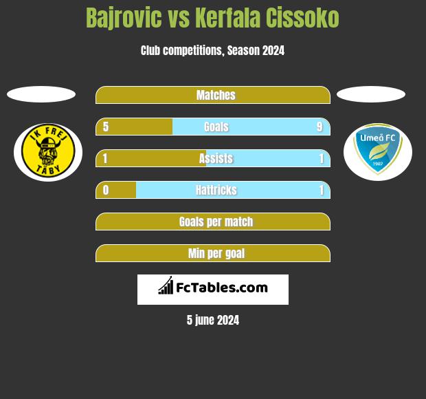 Bajrovic vs Kerfala Cissoko h2h player stats