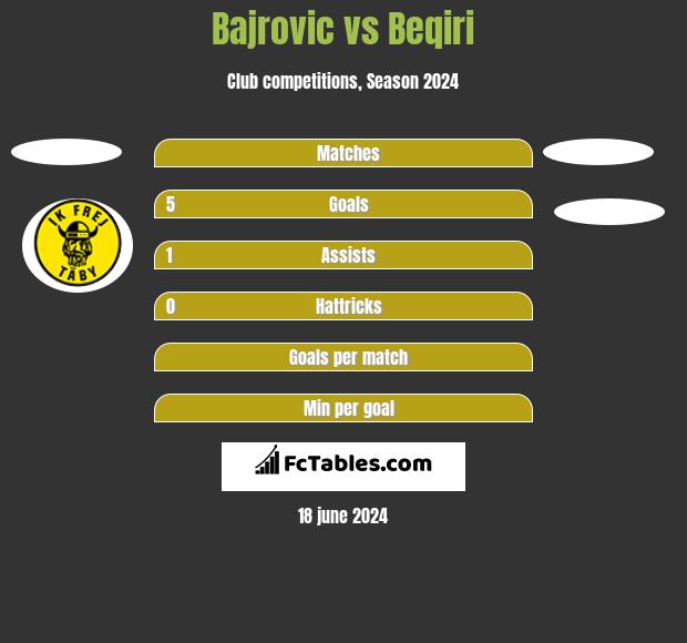 Bajrovic vs Beqiri h2h player stats