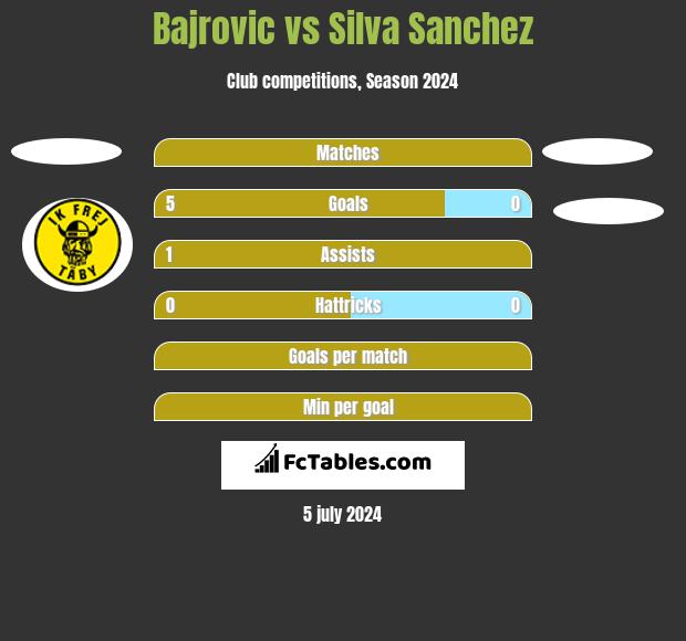 Bajrovic vs Silva Sanchez h2h player stats