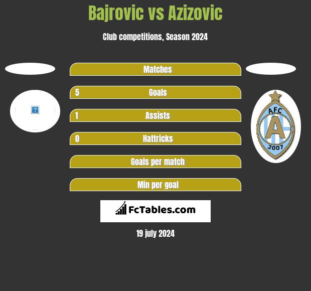 Bajrovic vs Azizovic h2h player stats