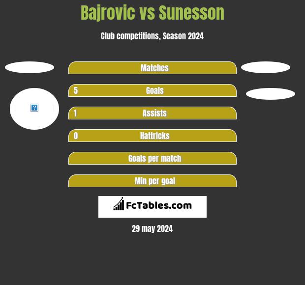 Bajrovic vs Sunesson h2h player stats