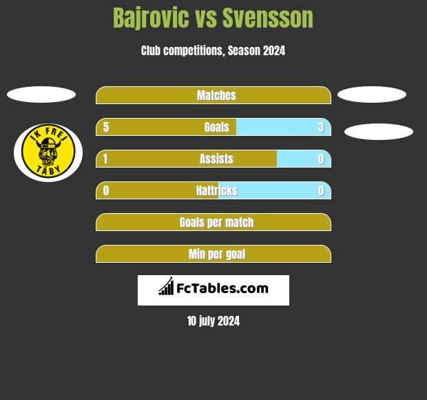Bajrovic vs Svensson h2h player stats