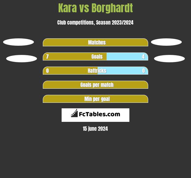 Kara vs Borghardt h2h player stats