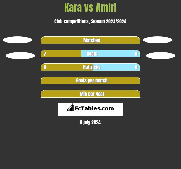Kara vs Amiri h2h player stats