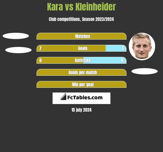 Kara vs Kleinheider h2h player stats