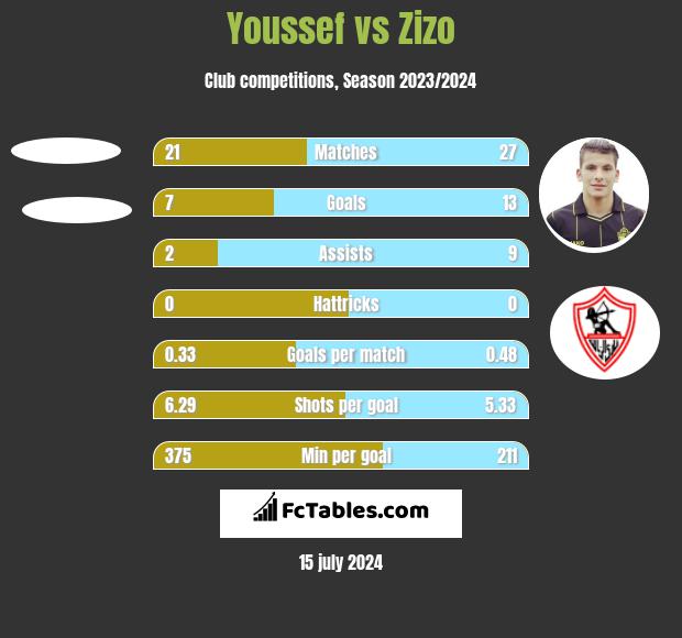 Youssef vs Zizo h2h player stats