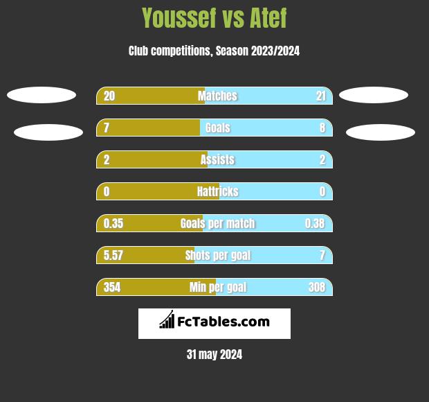 Youssef vs Atef h2h player stats