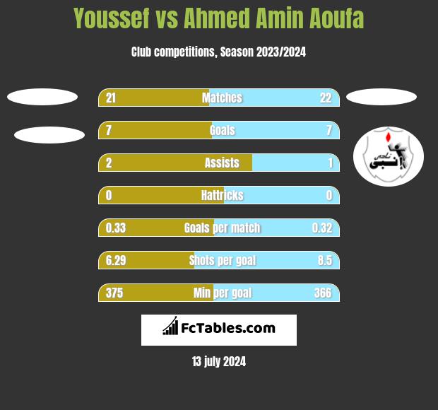 Youssef vs Ahmed Amin Aoufa h2h player stats