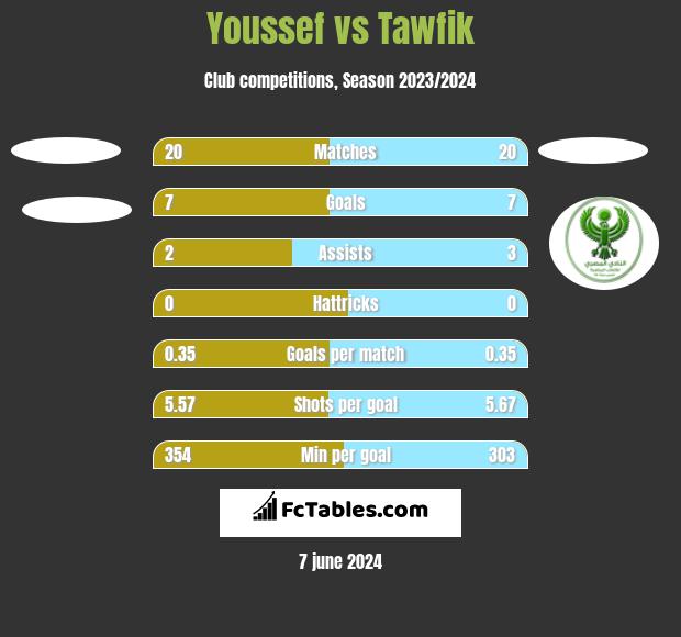 Youssef vs Tawfik h2h player stats