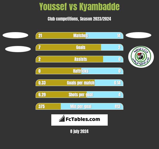 Youssef vs Kyambadde h2h player stats