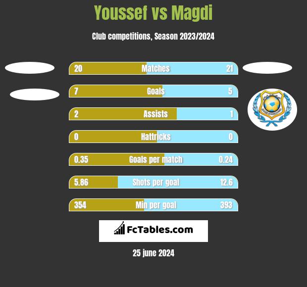 Youssef vs Magdi h2h player stats