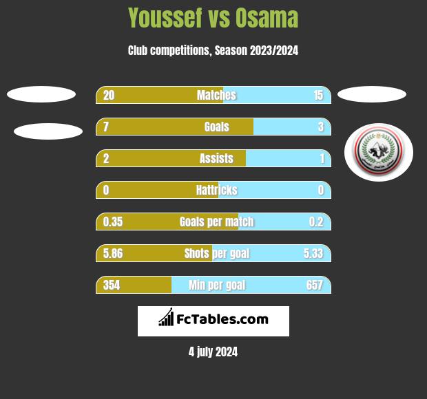 Youssef vs Osama h2h player stats