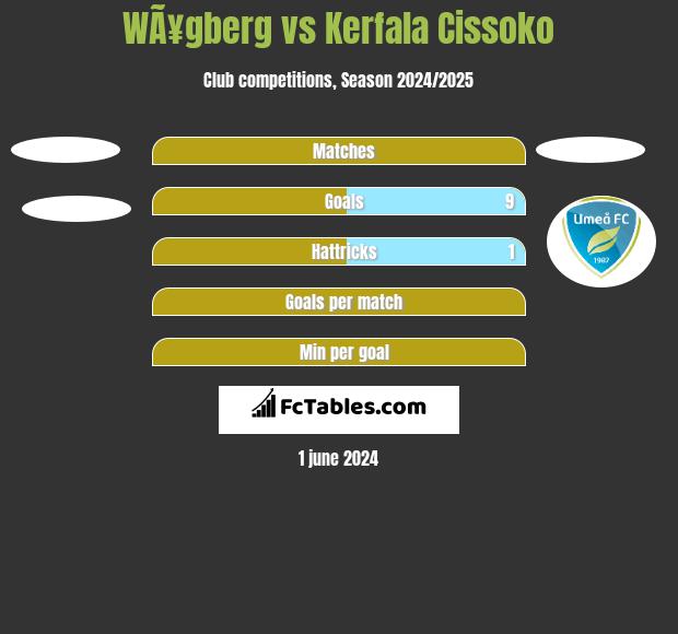 WÃ¥gberg vs Kerfala Cissoko h2h player stats