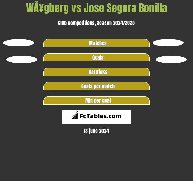 WÃ¥gberg vs Jose Segura Bonilla h2h player stats