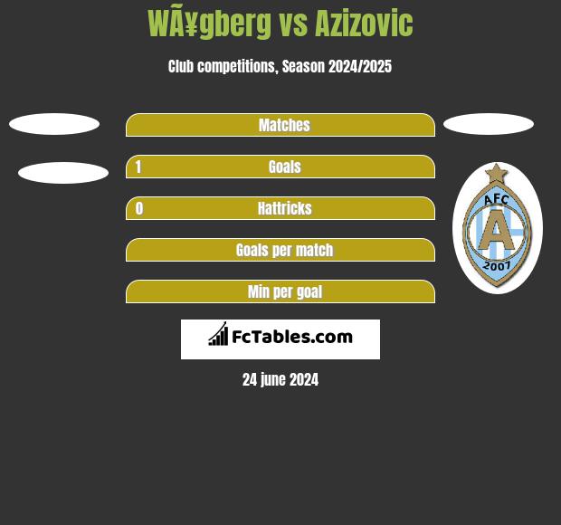 WÃ¥gberg vs Azizovic h2h player stats