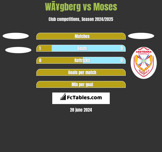 WÃ¥gberg vs Moses h2h player stats