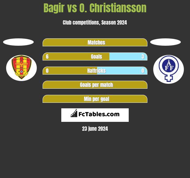 Bagir vs O. Christiansson h2h player stats