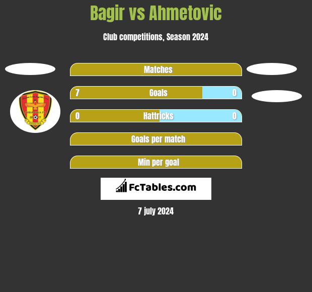 Bagir vs Ahmetovic h2h player stats