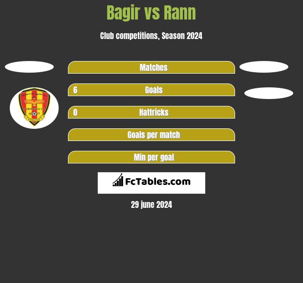Bagir vs Rann h2h player stats