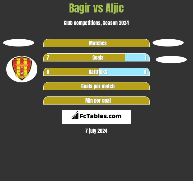 Bagir vs Aljic h2h player stats