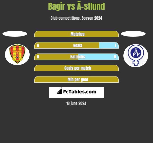 Bagir vs Ã–stlund h2h player stats