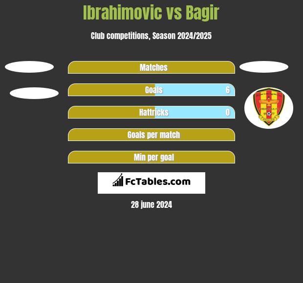 Ibrahimovic vs Bagir h2h player stats
