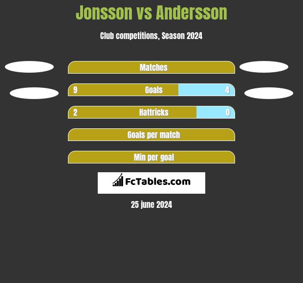 Jonsson vs Andersson h2h player stats