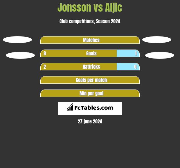 Jonsson vs Aljic h2h player stats