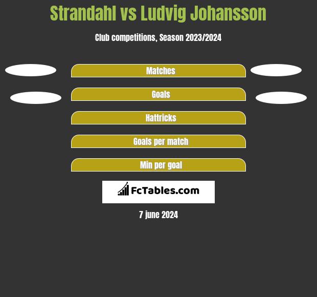 Strandahl vs Ludvig Johansson h2h player stats