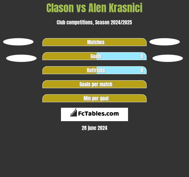 Clason vs Alen Krasnici h2h player stats