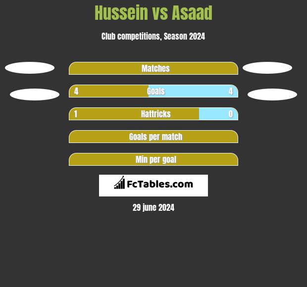 Hussein vs Asaad h2h player stats