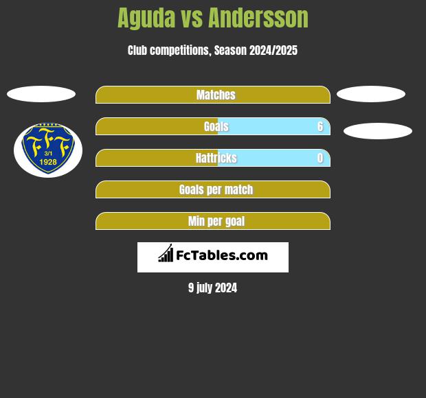 Aguda vs Andersson h2h player stats