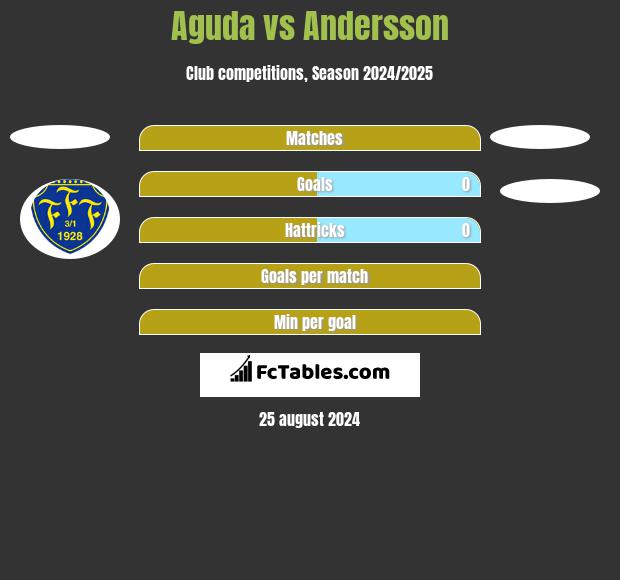 Aguda vs Andersson h2h player stats