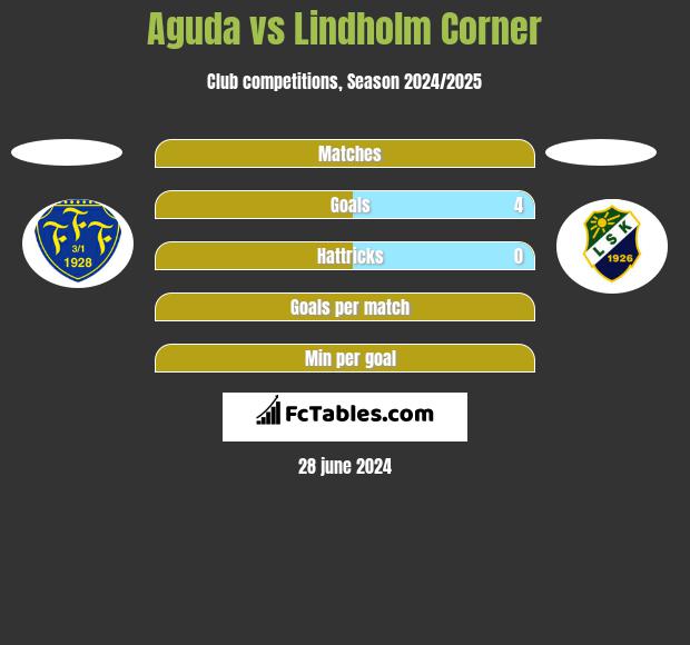 Aguda vs Lindholm Corner h2h player stats