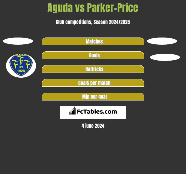 Aguda vs Parker-Price h2h player stats