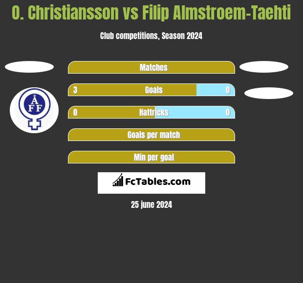 O. Christiansson vs Filip Almstroem-Taehti h2h player stats