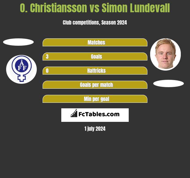 O. Christiansson vs Simon Lundevall h2h player stats