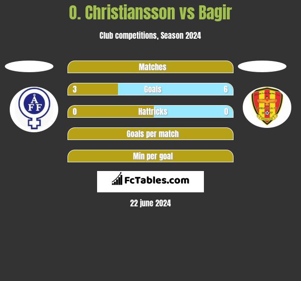 O. Christiansson vs Bagir h2h player stats