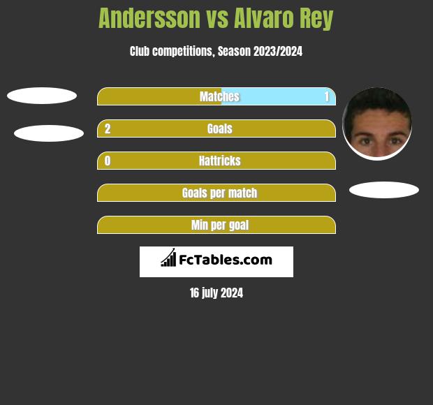 Andersson vs Alvaro Rey h2h player stats