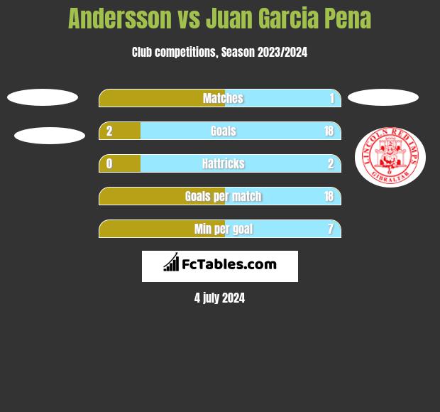 Andersson vs Juan Garcia Pena h2h player stats