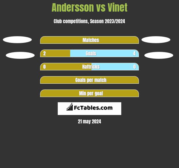 Andersson vs Vinet h2h player stats