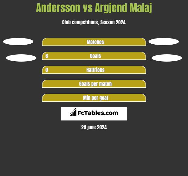 Andersson vs Argjend Malaj h2h player stats