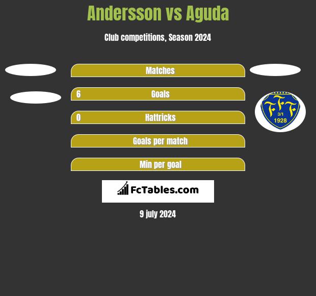 Andersson vs Aguda h2h player stats