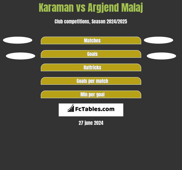 Karaman vs Argjend Malaj h2h player stats