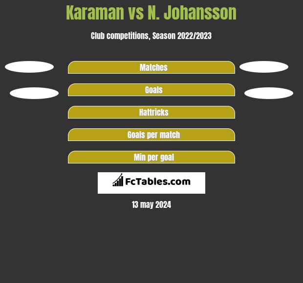 Karaman vs N. Johansson h2h player stats