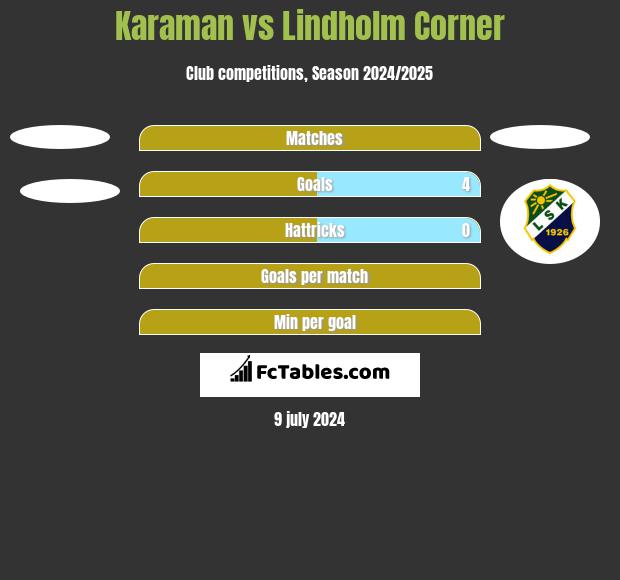 Karaman vs Lindholm Corner h2h player stats