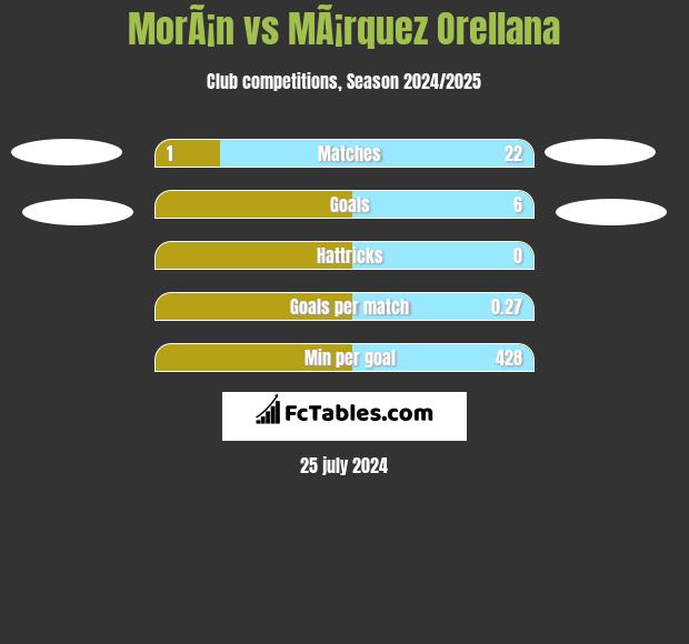 MorÃ¡n vs MÃ¡rquez Orellana h2h player stats