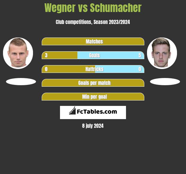 Wegner vs Schumacher h2h player stats