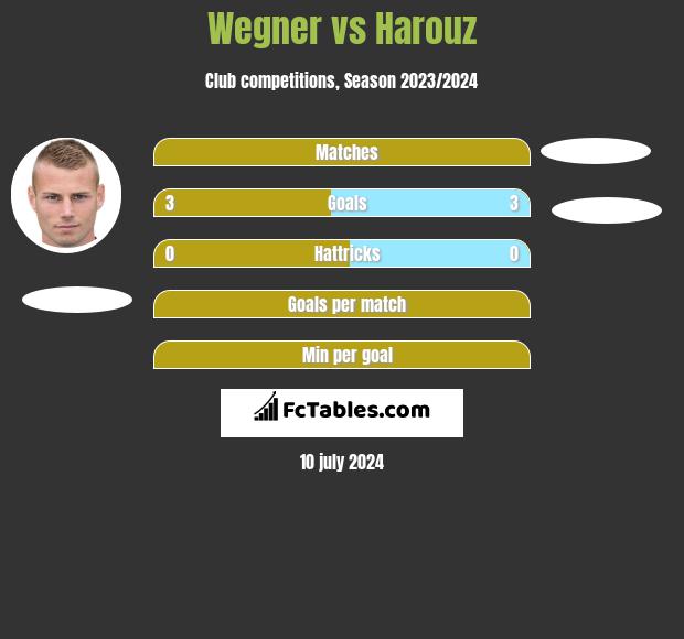 Wegner vs Harouz h2h player stats